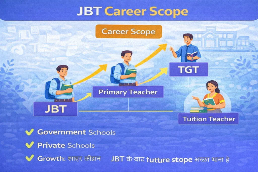 JBT Career Scope (2026) – Future Scope, Job Opportunities & Growth