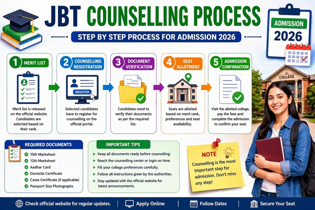 JBT Counselling Process (2026) – Step by Step Process, Documents & Seat Allotment