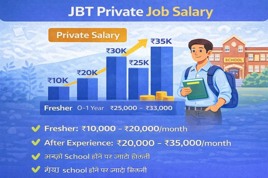 JBT Private Job Salary (2026) – Private School Teacher Salary, Per Month Pay