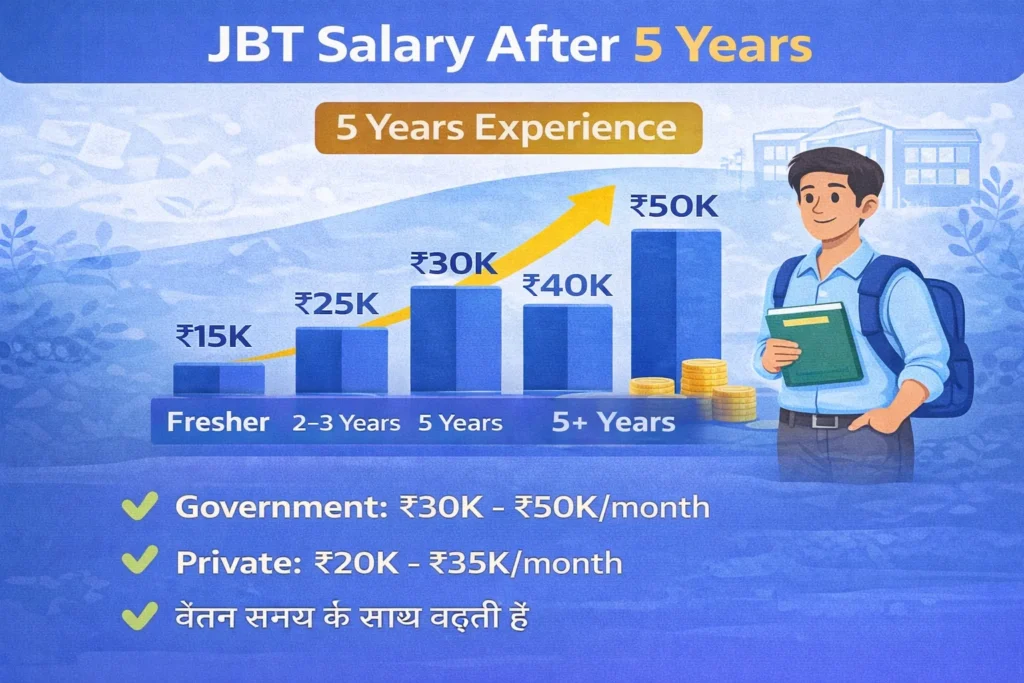 JBT Salary After 5 Years (2026) – Experience के बाद कितनी बढ़ती है सैलरी