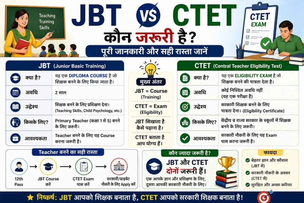 JBT vs CTET कौन जरूरी है (2026) – Difference, Eligibility & Teacher बनने का सही रास्ता