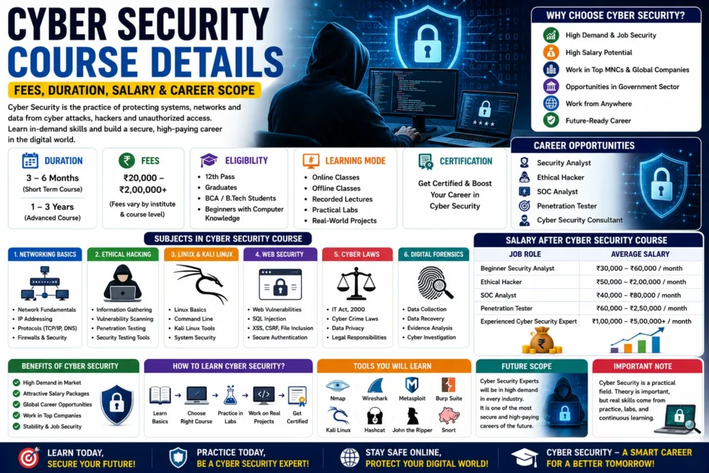 Cyber Security Course Details (2026) – Fees, Duration, Salary & Career Scope