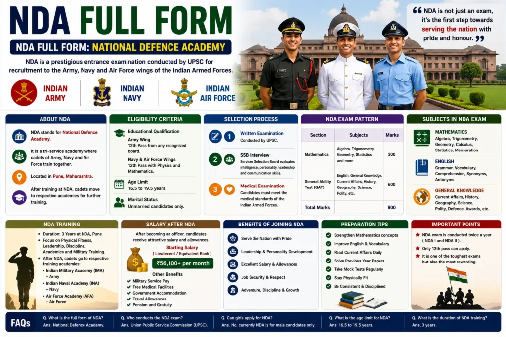 NDA Full Form (2026) – Meaning, Eligibility, Exam Pattern & Career Guide