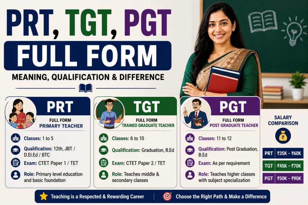 PRT, TGT, PGT Full Form (2026) – Meaning, Qualification & Difference