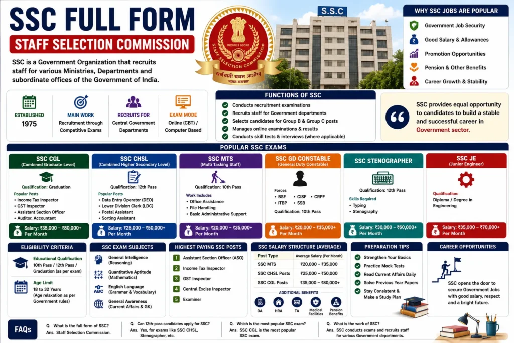 SSC Full Form (2026) – Meaning, Exams, Posts & Career Opportunities