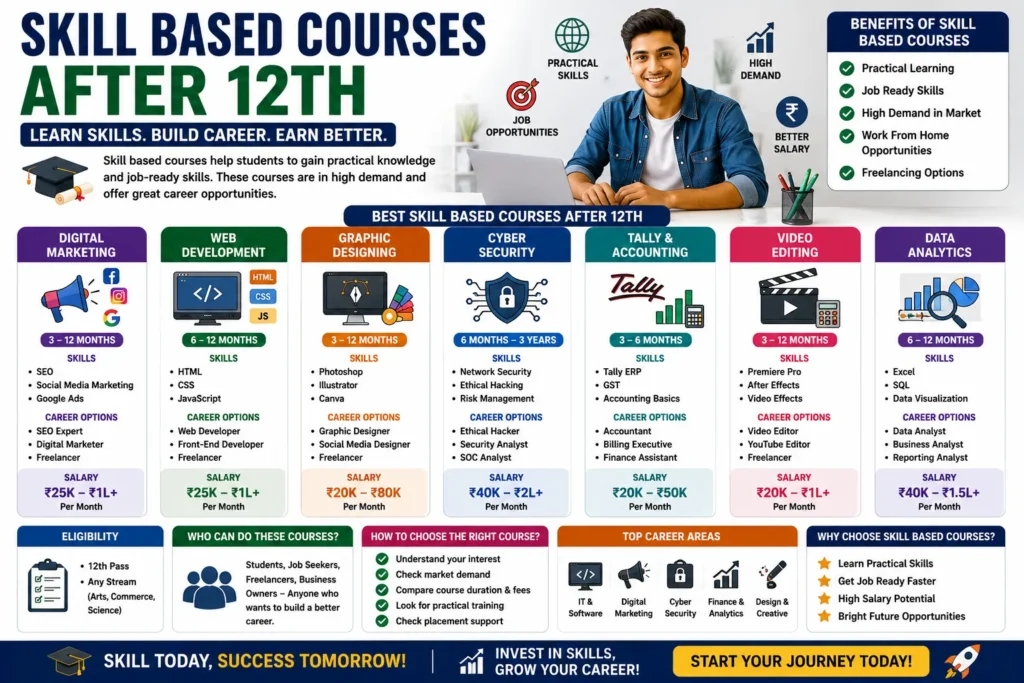 Skill-Based Courses After 12th (2026) – Best Job-Oriented Courses for Students