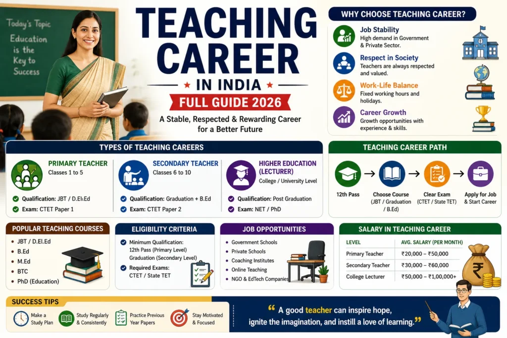 Teaching Career in India (2026) – Courses, Eligibility, Salary & Complete Guide