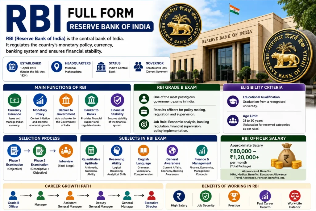 RBI Full Form (2026) – Meaning, Functions, Exams & Career Guide