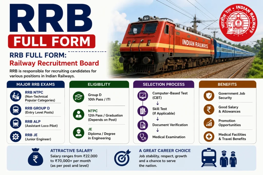 RRB Full Form (2026) – Meaning, Exams, Eligibility & Railway Career Guide